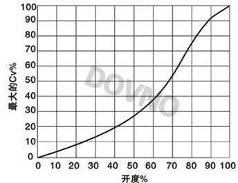 美标凸耳式高性能蝶阀曲线图