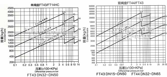 双阀座杠杆浮球式疏水阀排量图