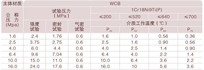 截止阀主要性能指标
