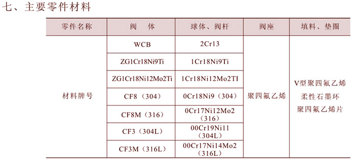 固定球阀主要零部件材料