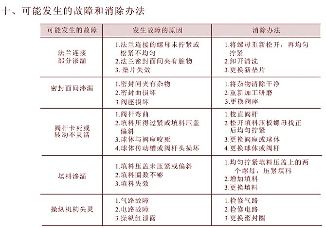 固定球阀发生故障维修方法