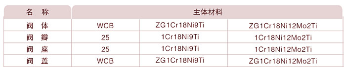 止回阀主要零部件材料