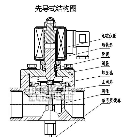 先导式电磁阀结构图