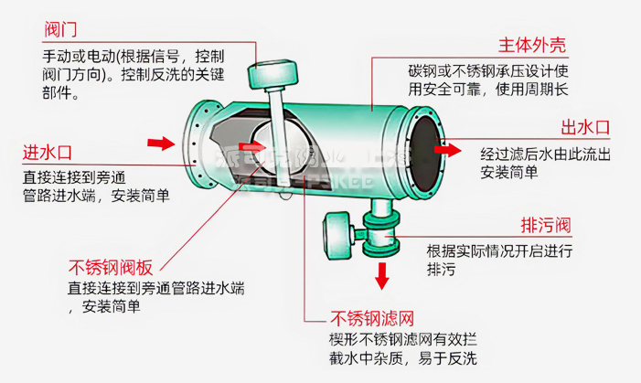 反冲洗过滤器工作原理图