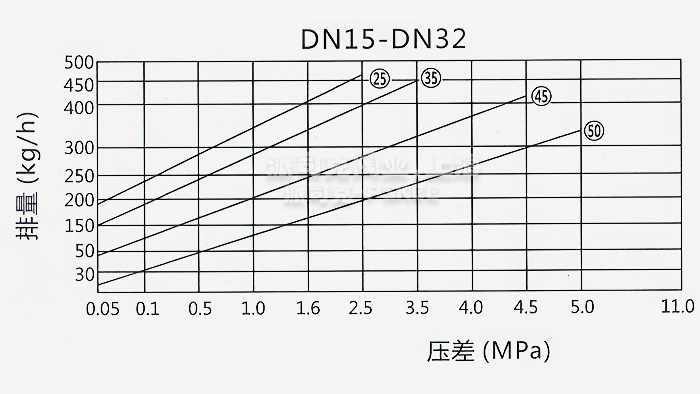 高压倒吊桶式疏水阀排量图