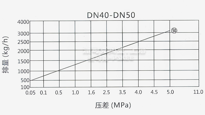 高压倒吊桶式蒸汽疏水阀排量图