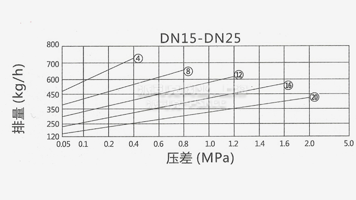 倒吊桶式蒸汽疏水阀排量图