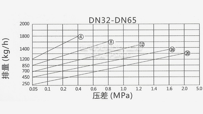 倒吊桶式蒸汽疏水阀曲线图