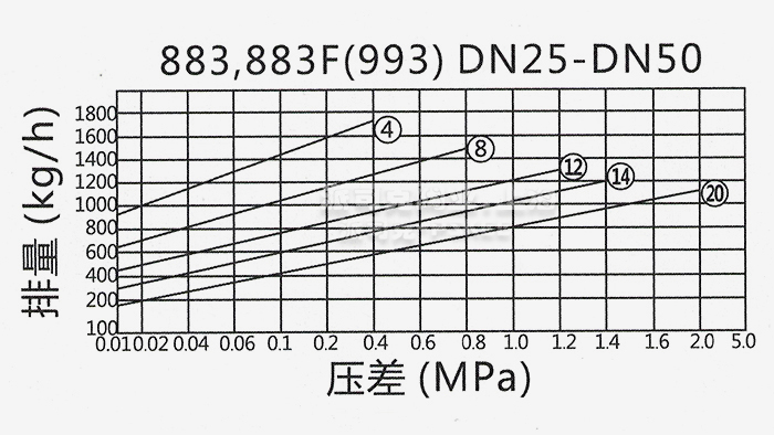 883倒置桶式蒸汽疏水阀曲线图