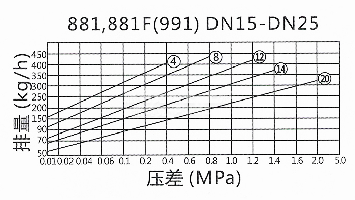 881倒置桶式蒸汽疏水阀排量图