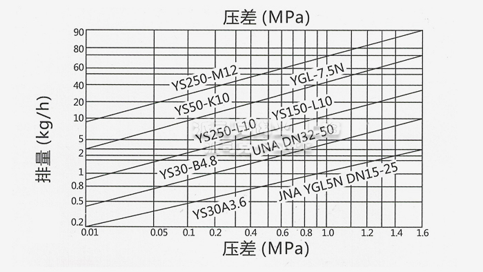 YS垂直式杠杆浮球式疏水阀排量图