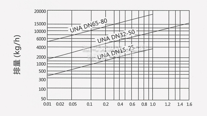 UNA垂直式杠杆浮球式疏水阀排量图