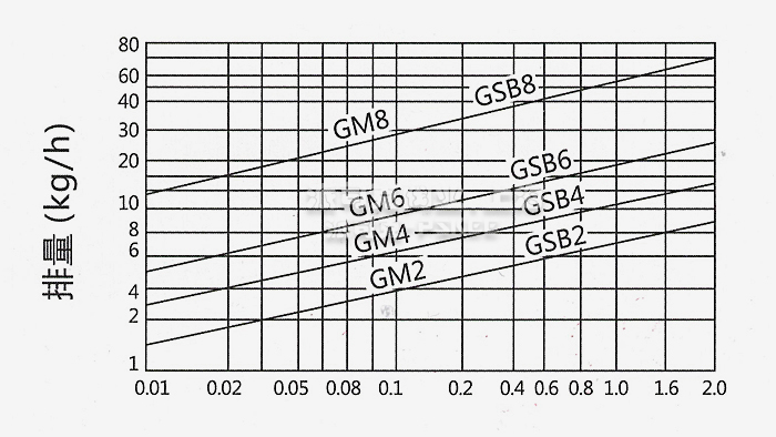 GSB大排量杠杆浮球式疏水阀曲线图