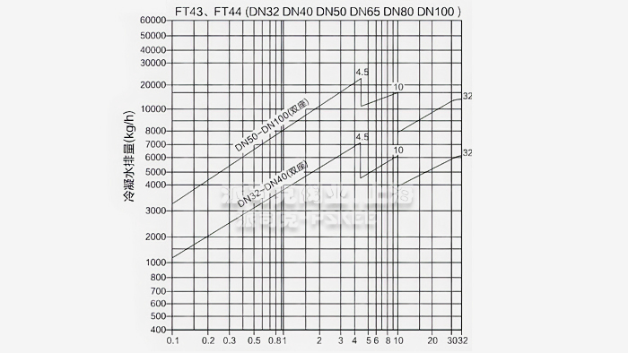 FT43双阀座杠杆浮球式疏水阀排量图