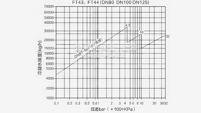 FT44双阀座杠杆浮球式疏水阀曲线图