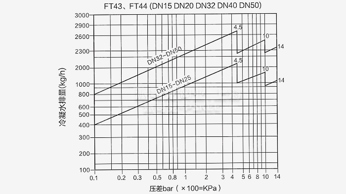 杠杆浮球式蒸汽疏水阀排量图
