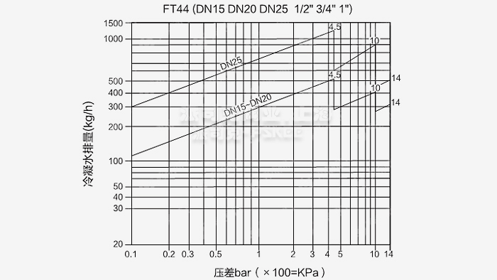 FT44单阀座杠杆浮球式疏水阀排量图