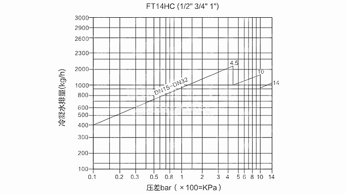 FT14单阀座杠杆浮球式疏水阀排量图
