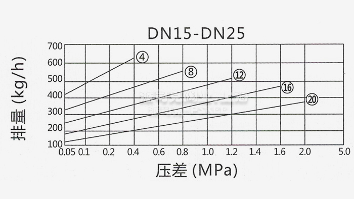 立式自由浮球式疏水阀排量图