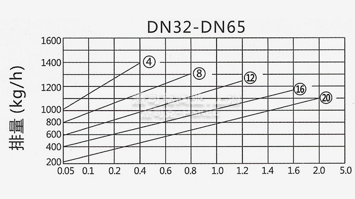 CS41H立式自由浮球式疏水阀排量图图