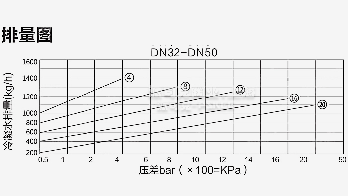 自由浮球式疏水阀排量图
