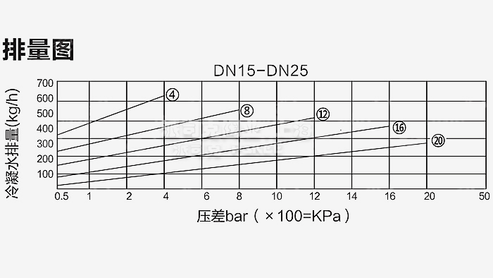 自由浮球式疏水阀曲线图