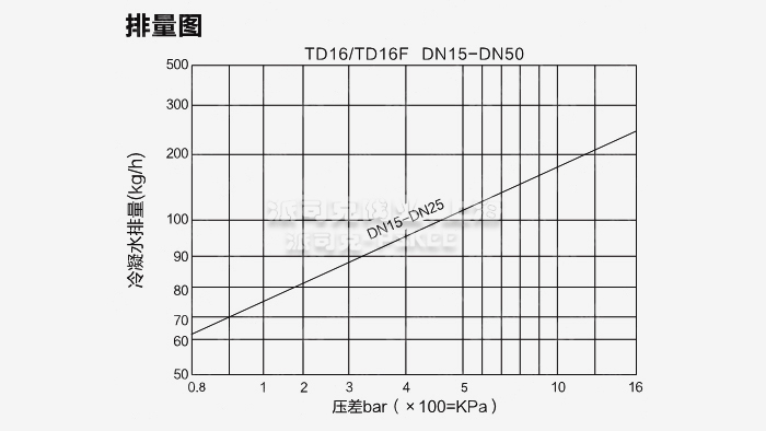 热动力圆盘式蒸汽疏水阀排量图
