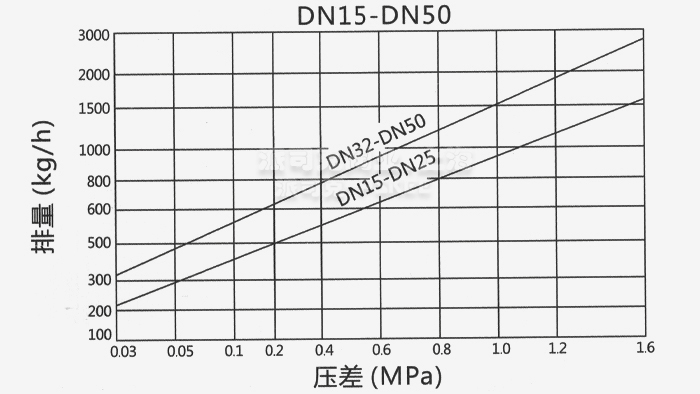 热动力仪表式不锈钢疏水阀排量图