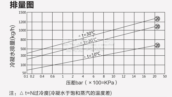 双金属片式蒸汽疏水阀排量图