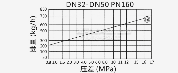 法兰高压圆盘式疏水阀排量图