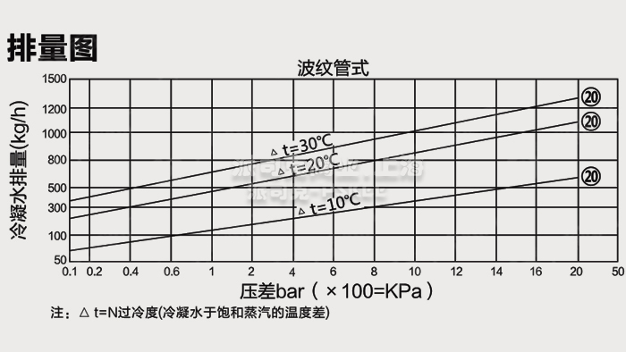 波纹管式疏水阀排量图