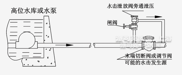 水击泄放阀典型安装图