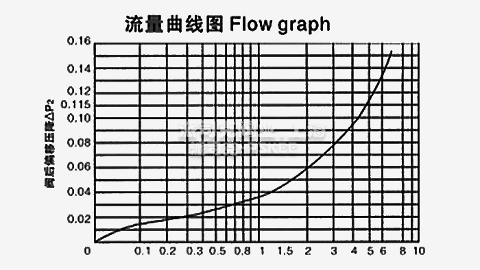 YZ11X支管减压阀流量曲线图