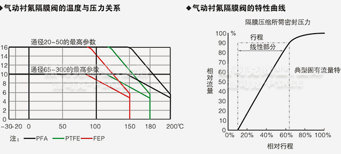 气动薄膜隔膜调节阀曲线图