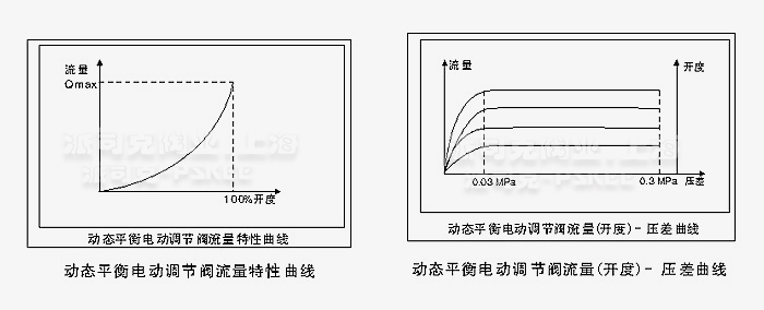 动态平衡电动调节阀 曲线图