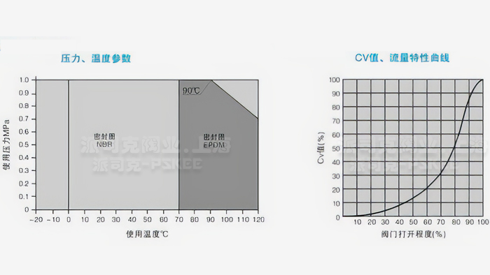 产品性能曲线图