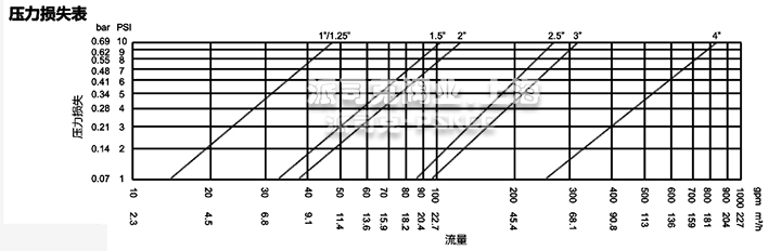 Y型隔膜阀曲线图