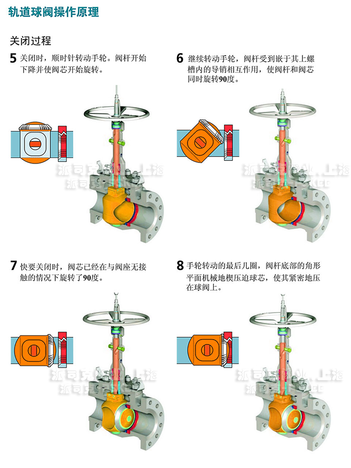 电动轨道球阀工作原理