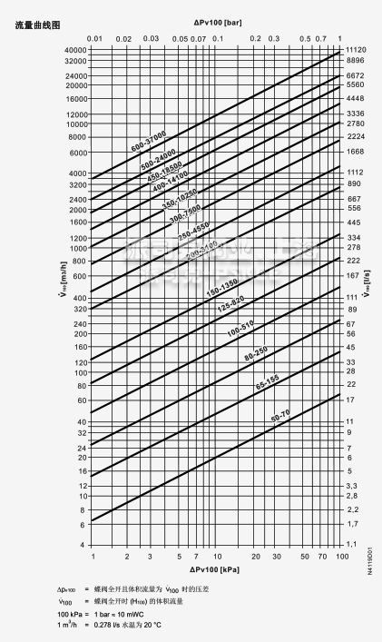 西门子对夹电动蝶阀流量曲线图