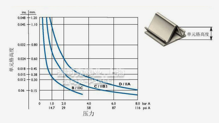 石油储罐阻火器曲线图